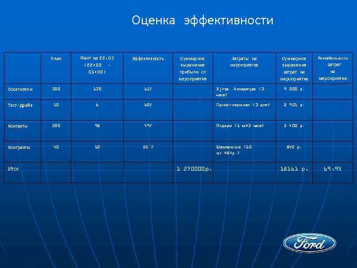 Оценка эффективности План Факт на 22. 03 (22: 00 01: 00) Эффективность Суммарное выражение