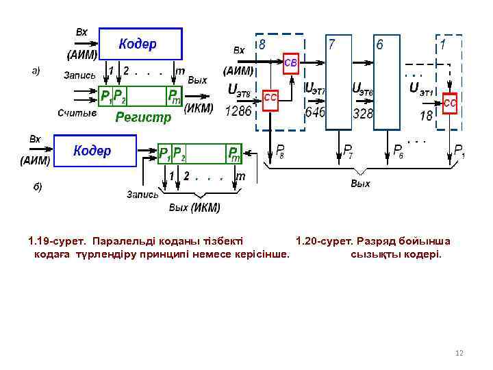 1. 19 -сурет. Паралельді коданы тізбекті 1. 20 -сурет. Разряд бойынша кодаға түрлендіру принципі