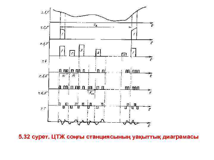 5. 32 сурет. ЦТЖ соңғы станциясының уақыттық диаграмасы 