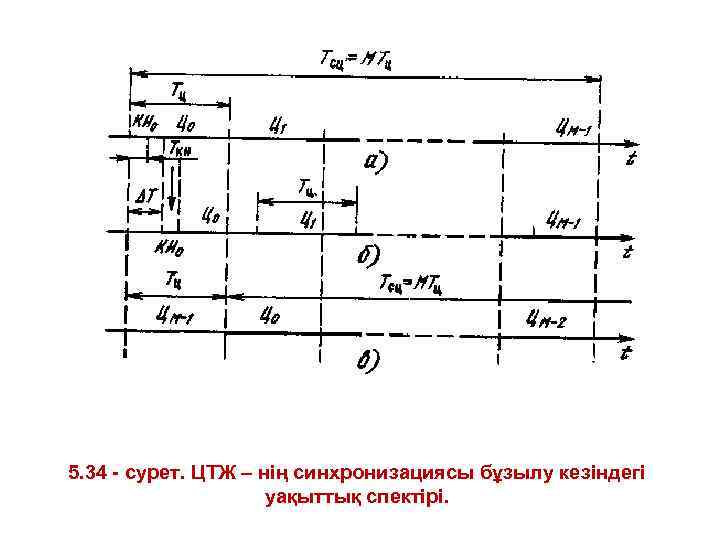 5. 34 - сурет. ЦТЖ – нің синхронизациясы бұзылу кезіндегі уақыттық спектірі. 
