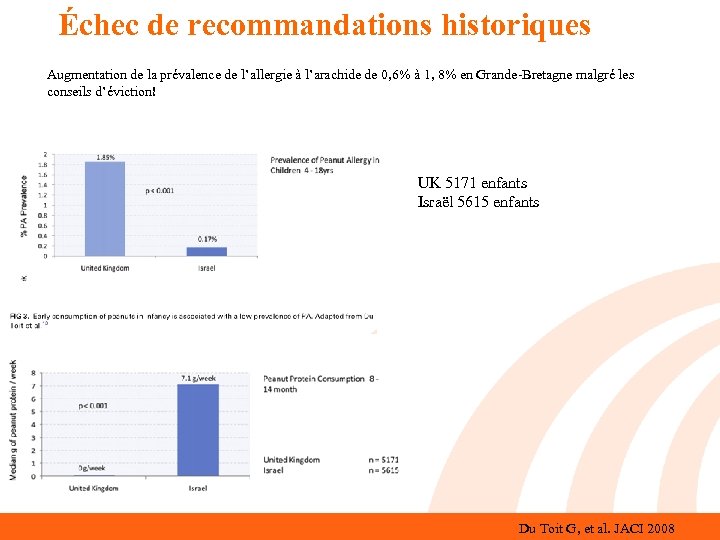 Échec de recommandations historiques Augmentation de la prévalence de l’allergie à l’arachide de 0,
