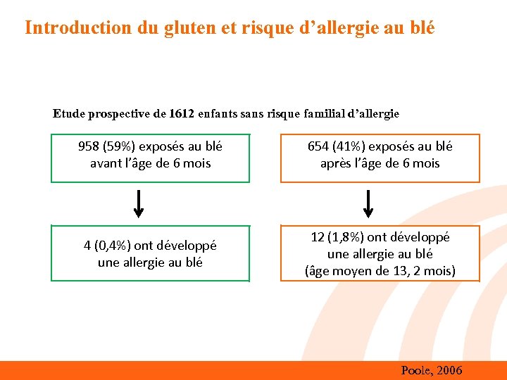 Introduction du gluten et risque d’allergie au blé Etude prospective de 1612 enfants sans