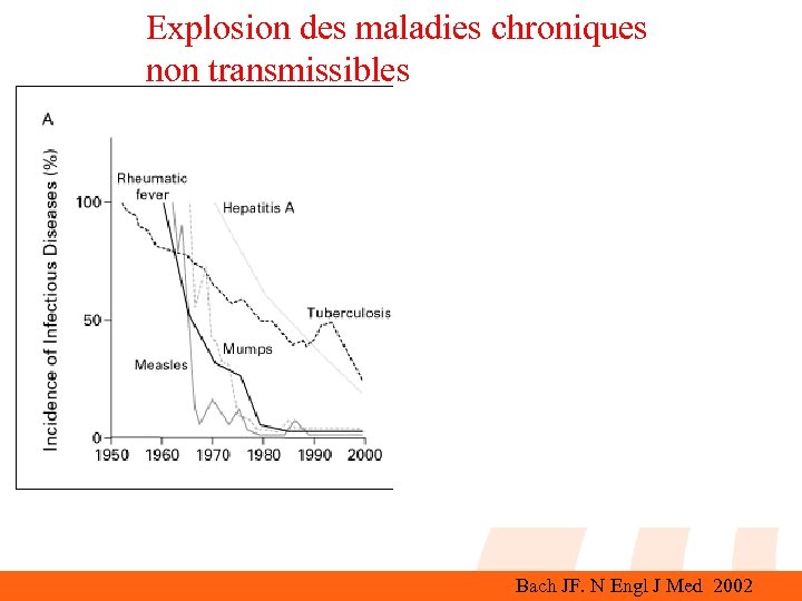 Explosion des maladies chroniques non transmissibles Bach JF. N Engl J Med 2002 