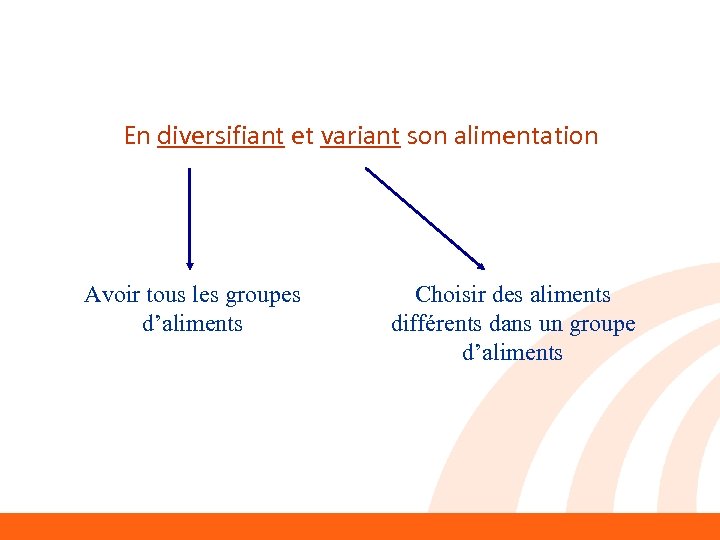 En diversifiant et variant son alimentation Avoir tous les groupes d’aliments Choisir des aliments