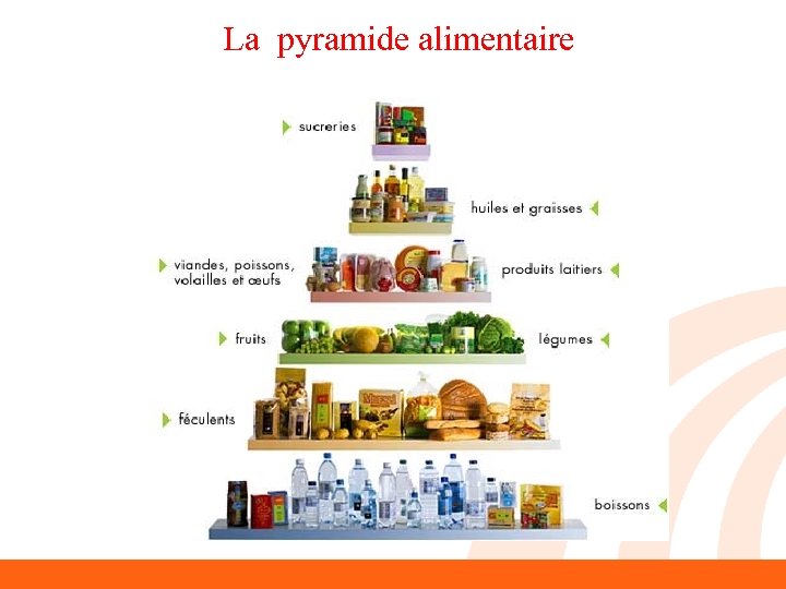 La pyramide alimentaire 