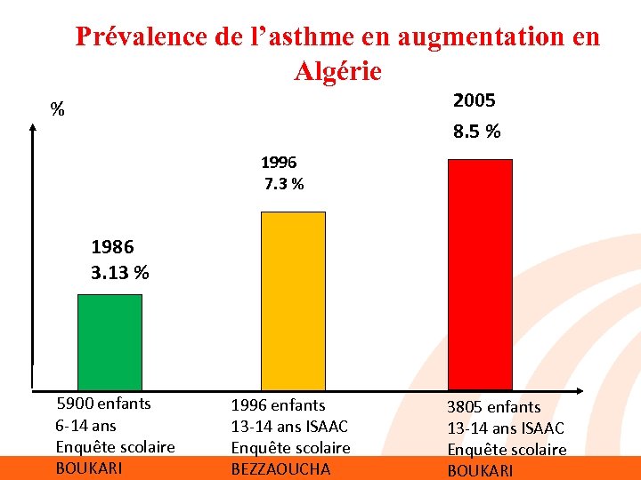 Prévalence de l’asthme en augmentation en Algérie 2005 8. 5 % % 1996 7.