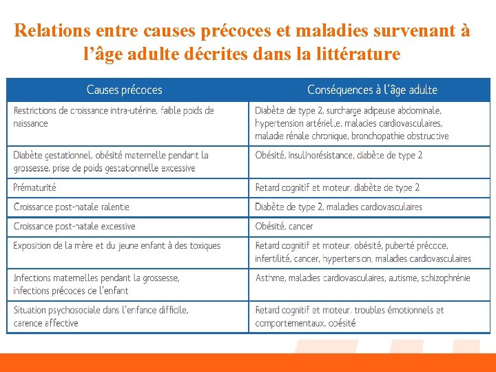 Relations entre causes précoces et maladies survenant à l’âge adulte décrites dans la littérature