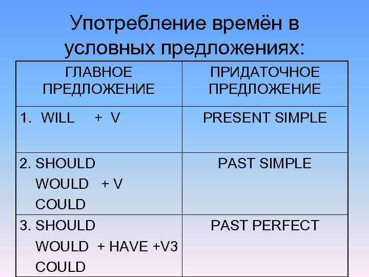 Употребление времён в условных предложениях: ГЛАВНОЕ ПРЕДЛОЖЕНИЕ 1. WILL + V 2. SHOULD WOULD