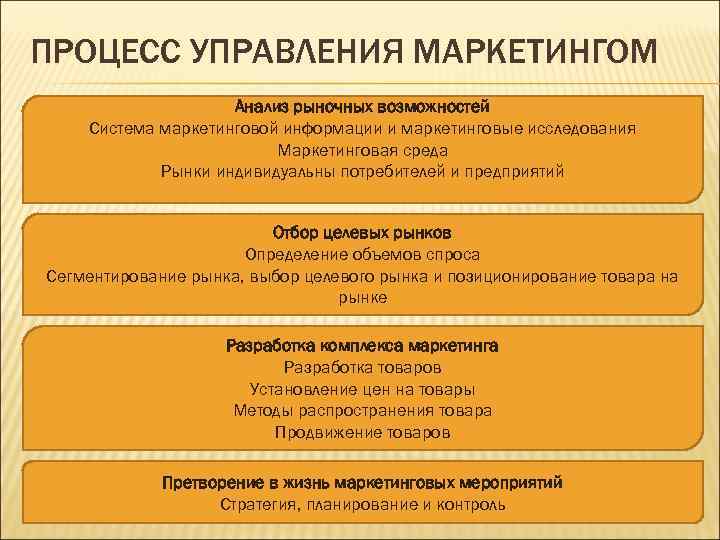 ПРОЦЕСС УПРАВЛЕНИЯ МАРКЕТИНГОМ Анализ рыночных возможностей Система маркетинговой информации и маркетинговые исследования Маркетинговая среда