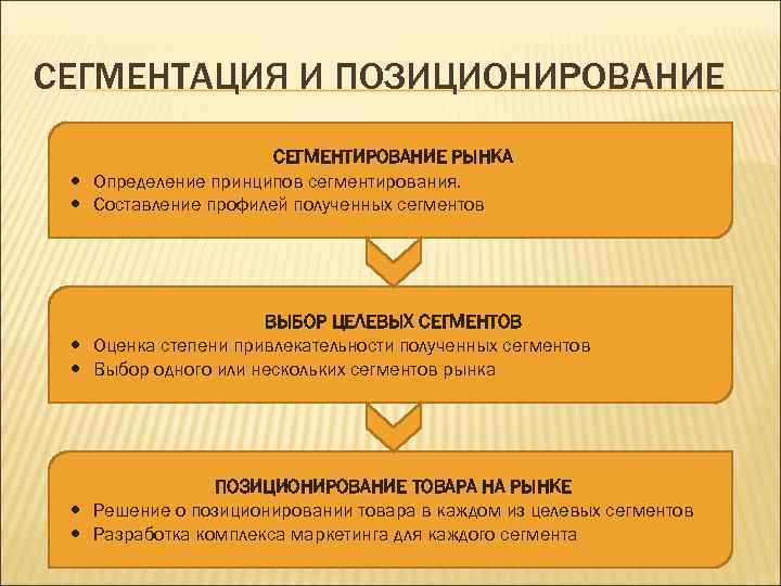 СЕГМЕНТАЦИЯ И ПОЗИЦИОНИРОВАНИЕ СЕГМЕНТИРОВАНИЕ РЫНКА Определение принципов сегментирования. Составление профилей полученных сегментов ВЫБОР ЦЕЛЕВЫХ