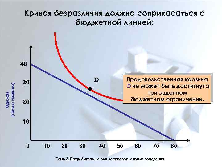 Кривая безразличия и бюджетная линия равновесие потребителя