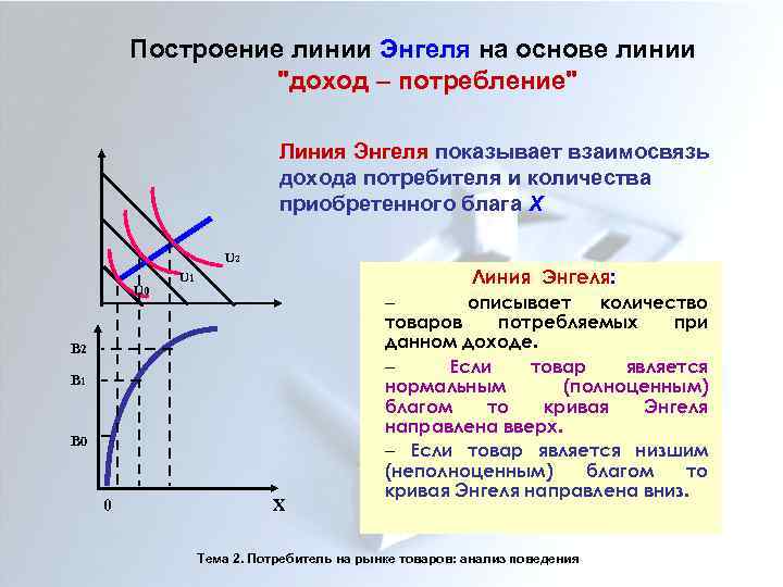 Построение линии Энгеля на основе линии "доход – потребление" Линия Энгеля показывает взаимосвязь дохода