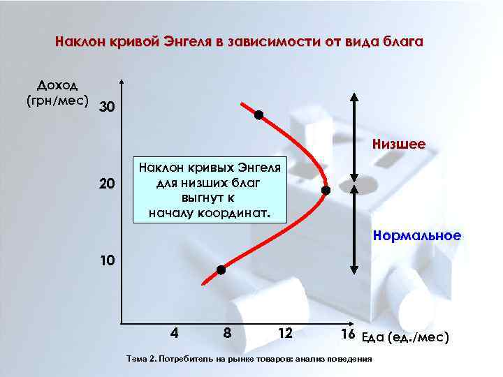 Наклон кривой Энгеля в зависимости от вида блага Доход (грн/мес) 30 Низшее 20 Наклон