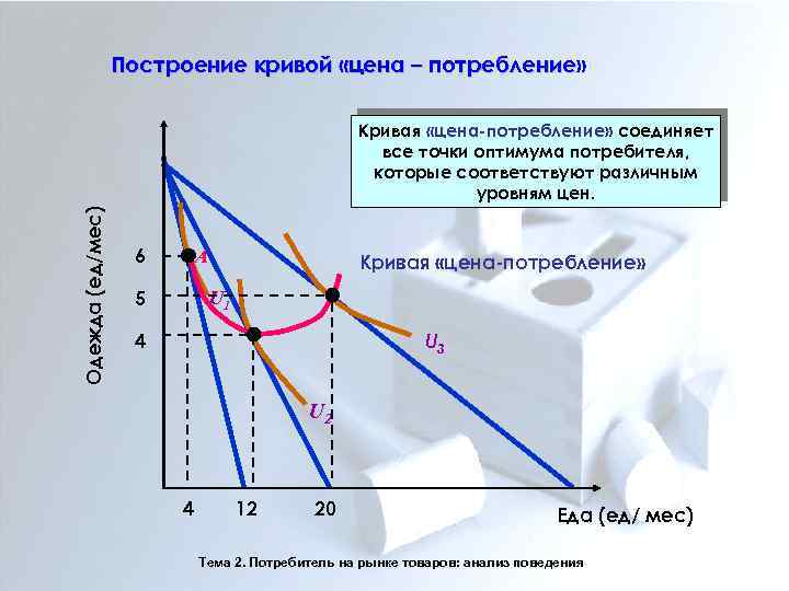 Построение кривой «цена – потребление» Одежда (ед/мес) Кривая «цена-потребление» соединяет все точки оптимума потребителя,