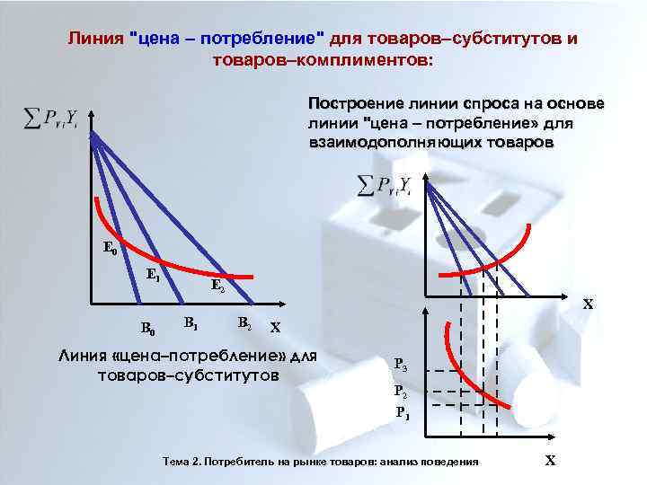 Линия "цена – потребление" для товаров–субститутов и товаров–комплиментов: Построение линии спроса на основе линии