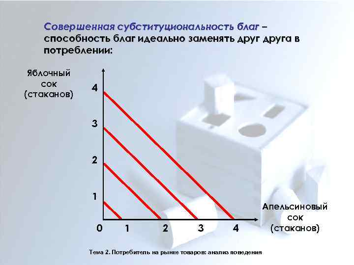 Совершенная субституциональность благ – способность благ идеально заменять друга в потреблении: Яблочный сок (стаканов)