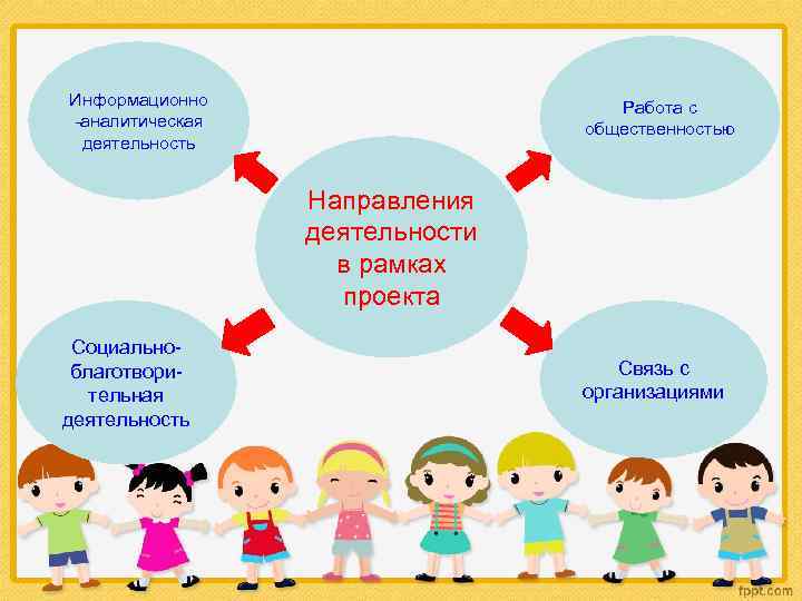 Информационно -аналитическая деятельность Работа с общественностью Направления деятельности в рамках проекта Социальноблаготворительная деятельность Связь