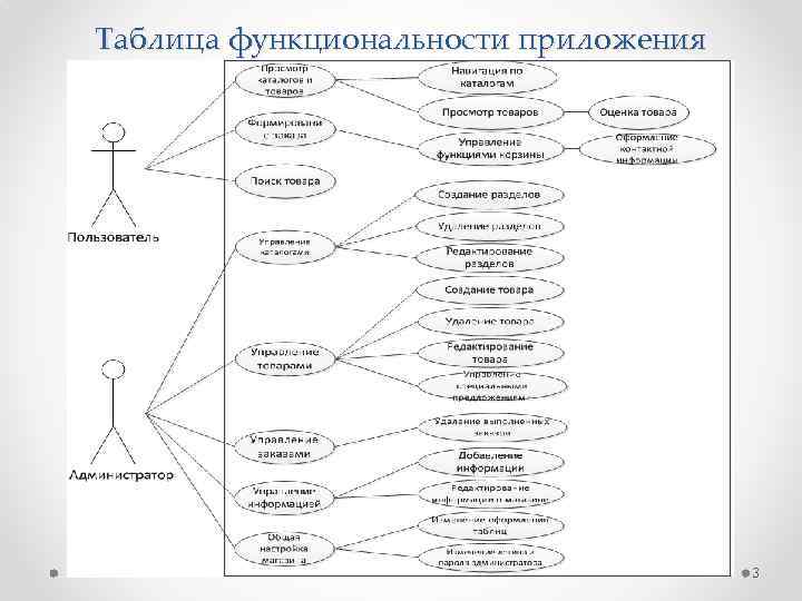 Таблица функциональности приложения 3 