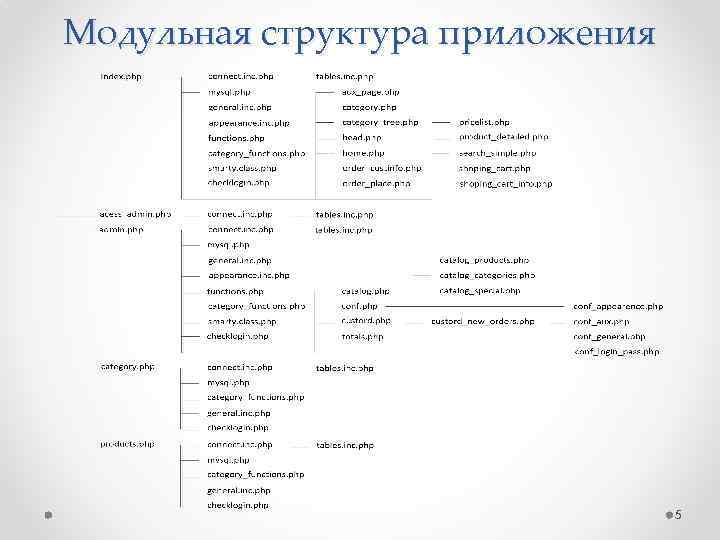 Модульная структура приложения 5 