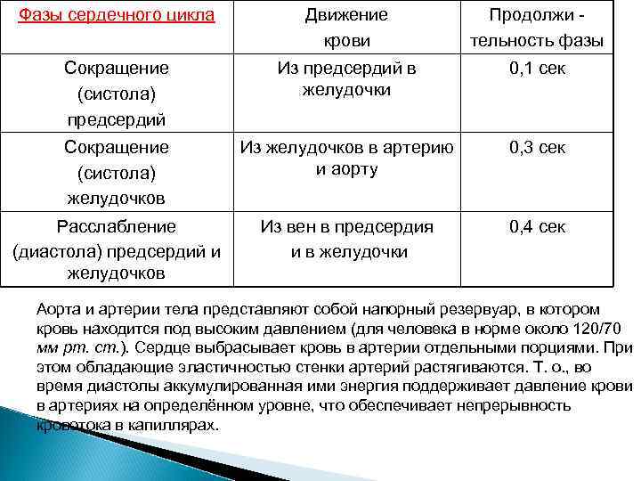 Фазы сердечного цикла Движение крови Продолжи тельность фазы Сокращение (систола) предсердий Из предсердий в