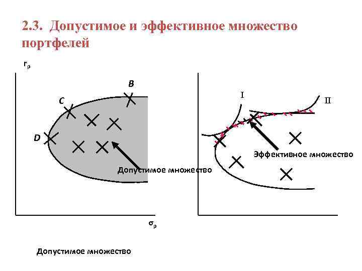 2. 3. Допустимое и эффективное множество портфелей rρ B I C II D Эффективное