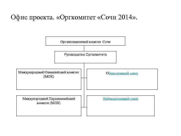 Сочи управление проектами