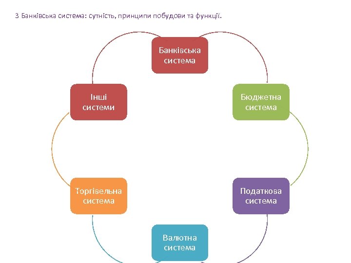 3 Банківська система: сутність, принципи побудови та функції. Банківська система Інші системи Бюджетна система