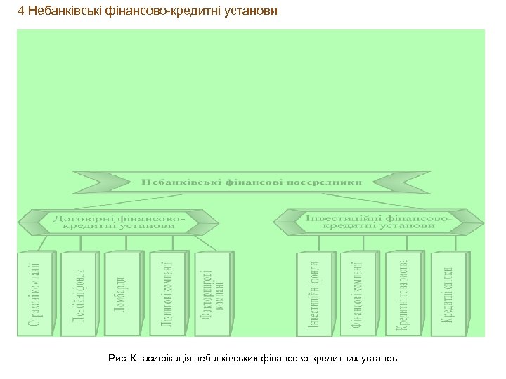 4 Небанківські фінансово-кредитні установи Рис. Класифікація небанківських фінансово-кредитних установ 