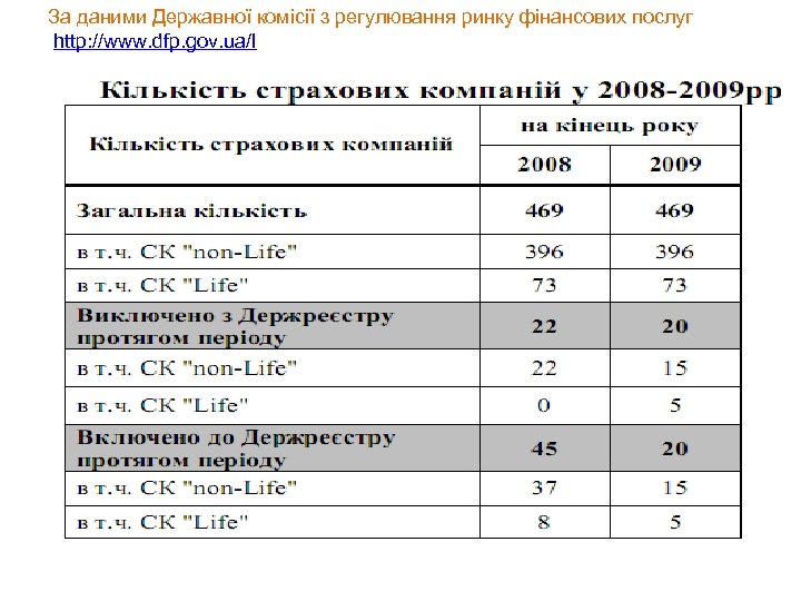За даними Державної комісії з регулювання ринку фінансових послуг http: //www. dfp. gov. ua/l