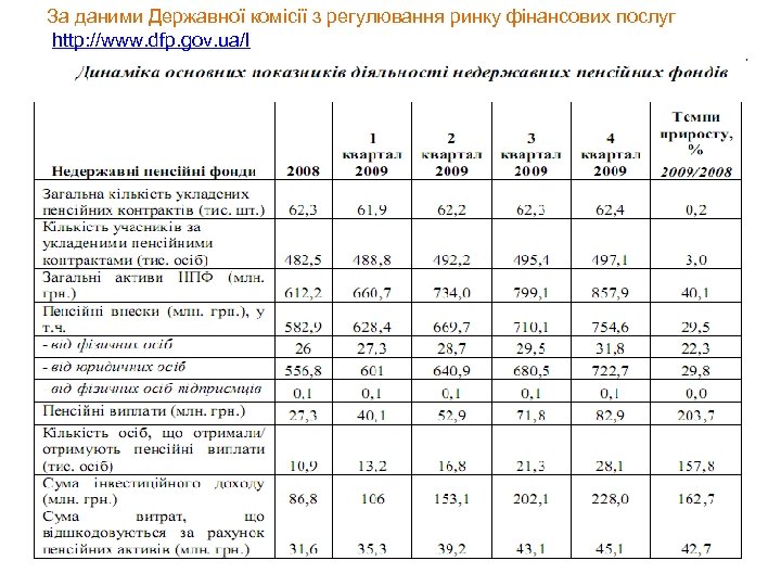 За даними Державної комісії з регулювання ринку фінансових послуг http: //www. dfp. gov. ua/l