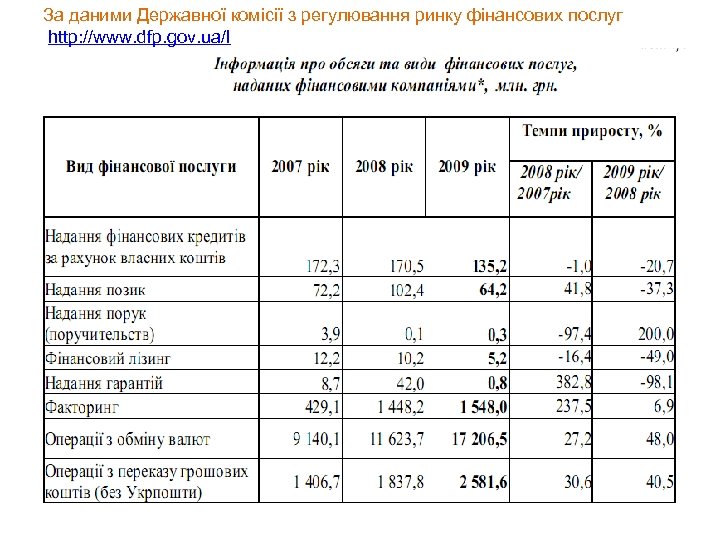 За даними Державної комісії з регулювання ринку фінансових послуг http: //www. dfp. gov. ua/l