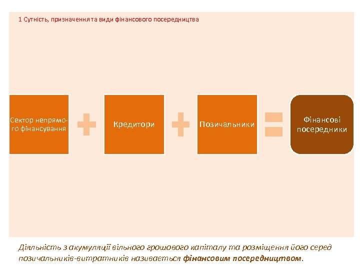 1 Сутність, призначення та види фінансового посередництва Сектор непрямого фінансування Кредитори Позичальники Фінансові посередники