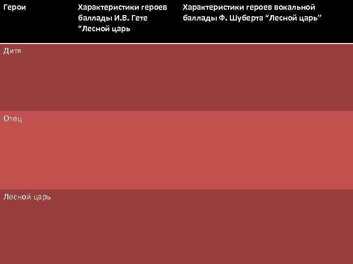 Герои Дитя Отец Лесной царь Характеристики героев баллады И. В. Гете “Лесной царь Характеристики