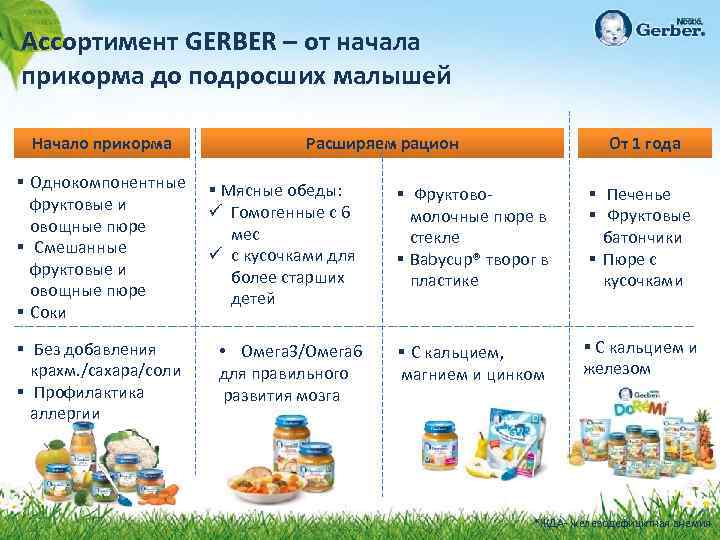 Ассортимент GERBER – от начала прикорма до подросших малышей Начало прикорма § Однокомпонентные фруктовые