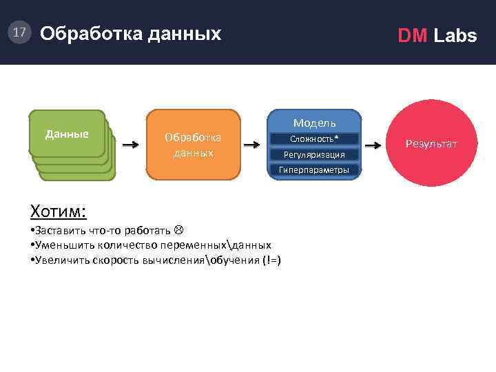 17 Обработка данных. Случайный лес Данные Модель Обработка данных Сложность* Регуляризация Гиперпараметры Хотим: DM