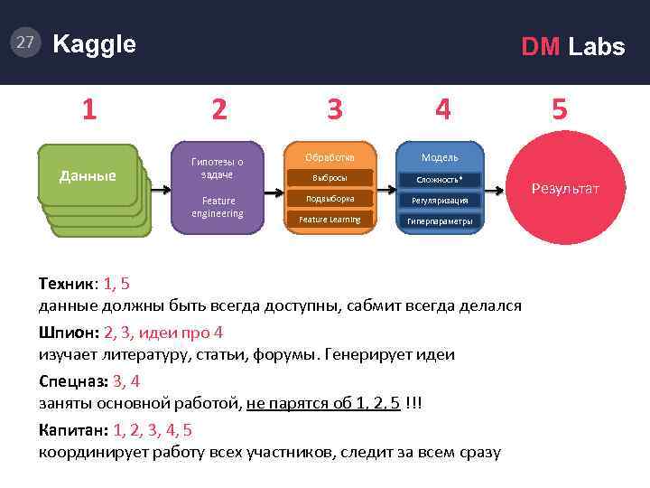 Dm система. Задачи ml. ITPP какие задачи можно. Kaggle.