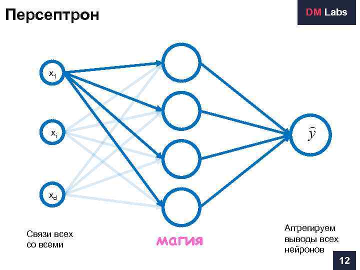 Персептрон DM Labs x 1 xi xd Связи всех со всеми магия Аггрегируем выводы