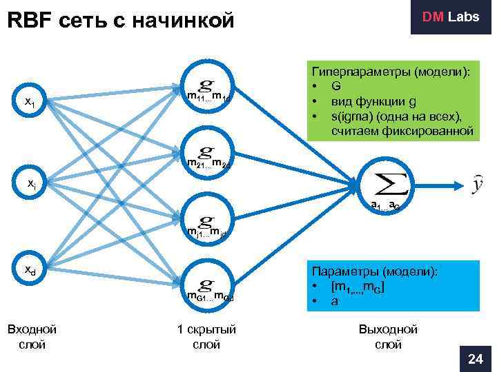 RBF сеть с начинкой x 1 m 11…m 1 d DM Labs Гиперпараметры (модели):