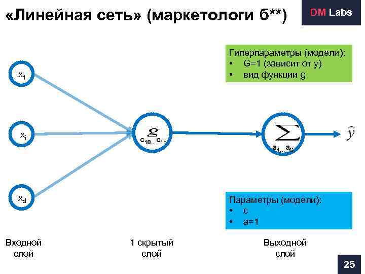 Линейная сеть. Дерево решений гиперпараметры. Линейчатая сеть. Современная линейная сеть.