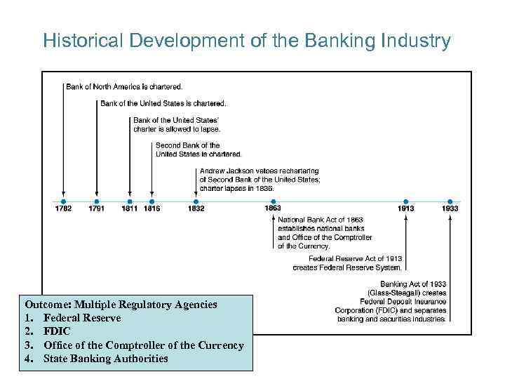 Historical Development of the Banking Industry Outcome: Multiple Regulatory Agencies 1. Federal Reserve 2.