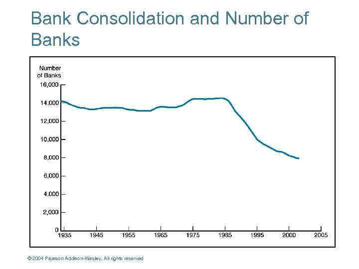 Bank Consolidation and Number of Banks © 2004 Pearson Addison-Wesley. All rights reserved 10