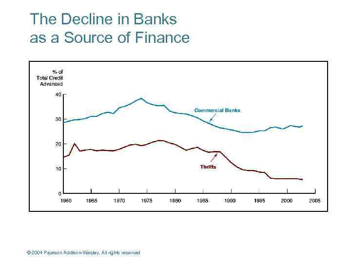 The Decline in Banks as a Source of Finance © 2004 Pearson Addison-Wesley. All