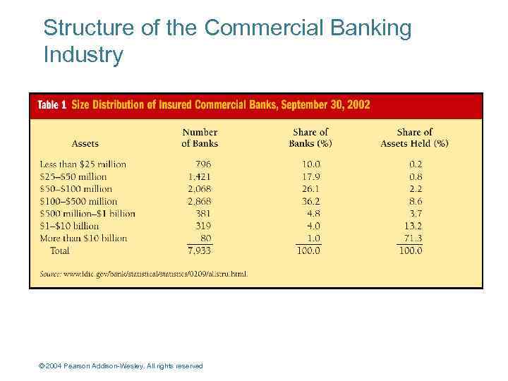 Structure of the Commercial Banking Industry © 2004 Pearson Addison-Wesley. All rights reserved 7