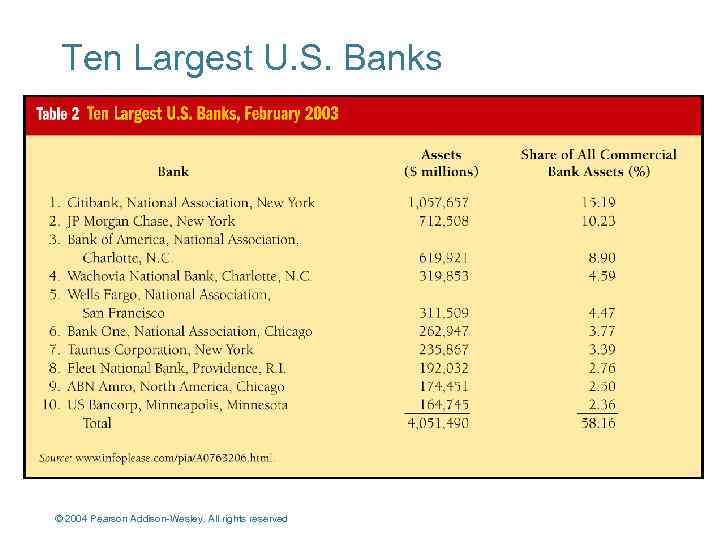 Ten Largest U. S. Banks © 2004 Pearson Addison-Wesley. All rights reserved 8 