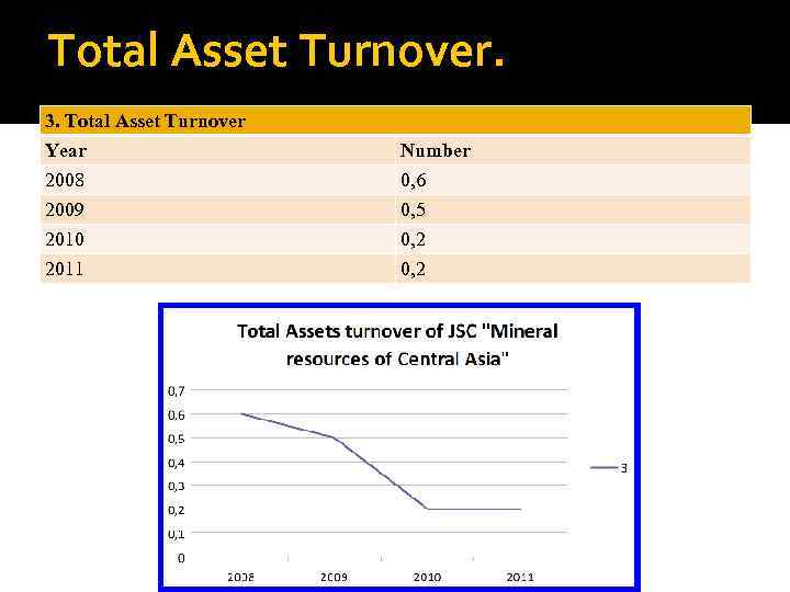 Total Asset Turnover. 3. Total Asset Turnover Year 2008 2009 2010 2011 Number 0,