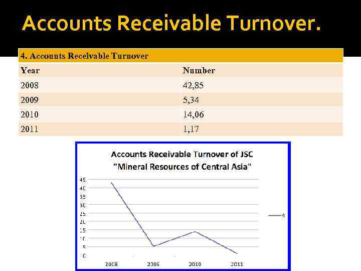 Accounts Receivable Turnover. 4. Accounts Receivable Turnover Year Number 2008 42, 85 2009 5,