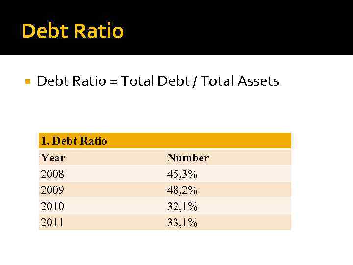 Debt Ratio = Total Debt / Total Assets 1. Debt Ratio Year 2008 2009