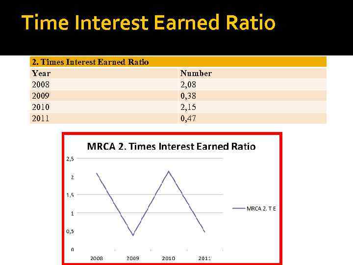 Time Interest Earned Ratio 2. Times Interest Earned Ratio Year 2008 2009 2010 2011