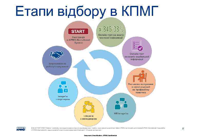 Етапи відбору в КПМГ © 2016 ТОВ 