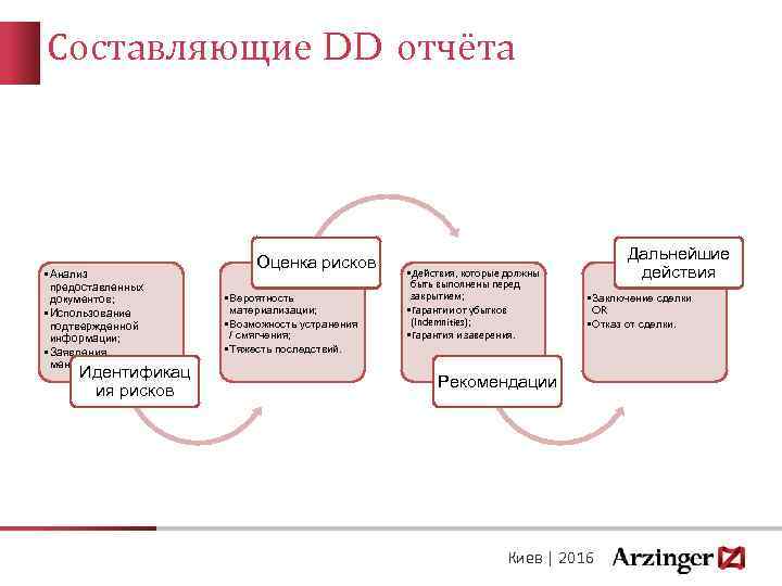 Составляющие DD отчёта • Анализ предоставленных документов; • Использование подтвержденной информации; • Заявления менеджмента.